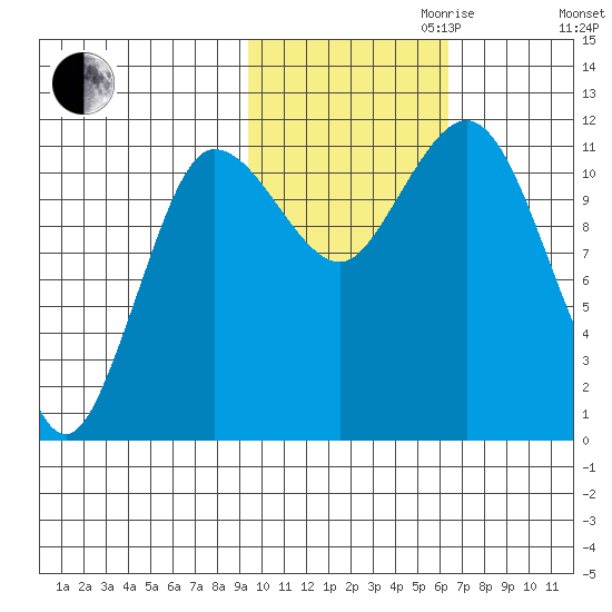 Redfox Bay tide chart for Monday, October 31, 2022