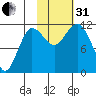 Redfox Bay tide chart for Monday, October 31, 2022