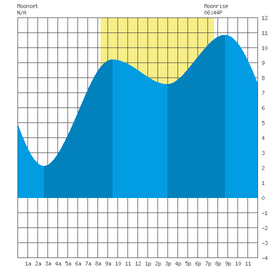 Redfox Bay tide chart for Monday, October 3, 2022