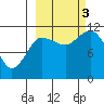 Redfox Bay tide chart for Monday, October 3, 2022