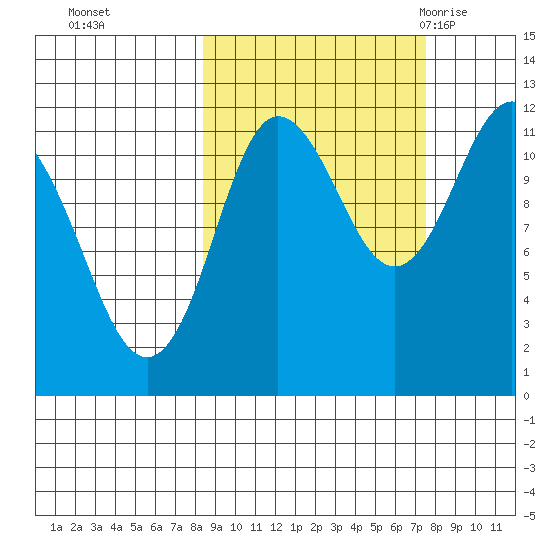 Redfox Bay tide chart for Wednesday, October 5, 2022