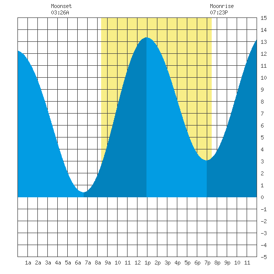 Redfox Bay tide chart for Thursday, October 6, 2022