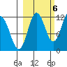 Redfox Bay tide chart for Thursday, October 6, 2022
