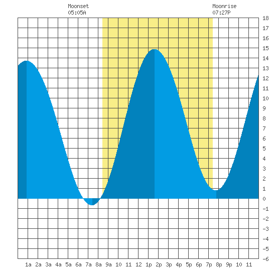 Redfox Bay tide chart for Friday, October 7, 2022