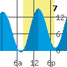 Redfox Bay tide chart for Friday, October 7, 2022