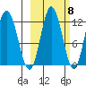 Redfox Bay tide chart for Saturday, October 8, 2022