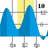 Redfox Bay tide chart for Thursday, November 10, 2022