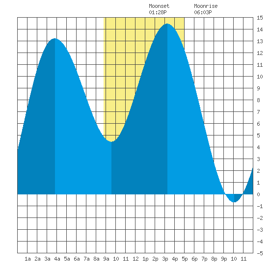 Redfox Bay tide chart for Friday, November 11, 2022