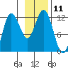 Redfox Bay tide chart for Friday, November 11, 2022