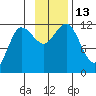 Redfox Bay tide chart for Sunday, November 13, 2022