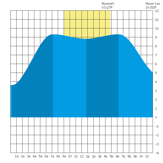 Redfox Bay tide chart for Tuesday, November 15, 2022
