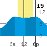 Redfox Bay tide chart for Tuesday, November 15, 2022