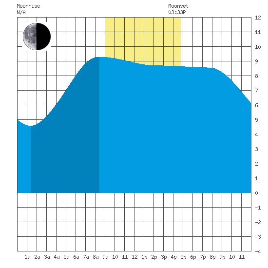 Redfox Bay tide chart for Wednesday, November 16, 2022