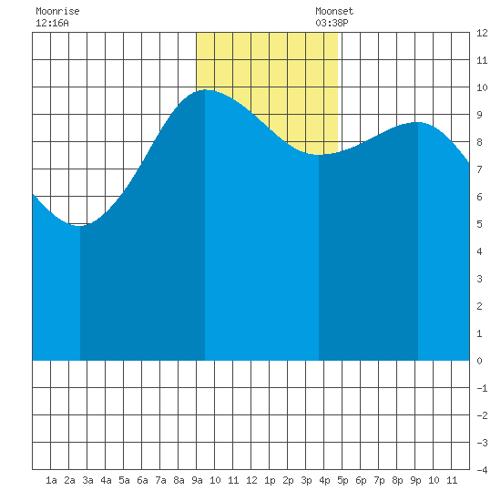 Redfox Bay tide chart for Thursday, November 17, 2022