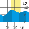 Redfox Bay tide chart for Thursday, November 17, 2022