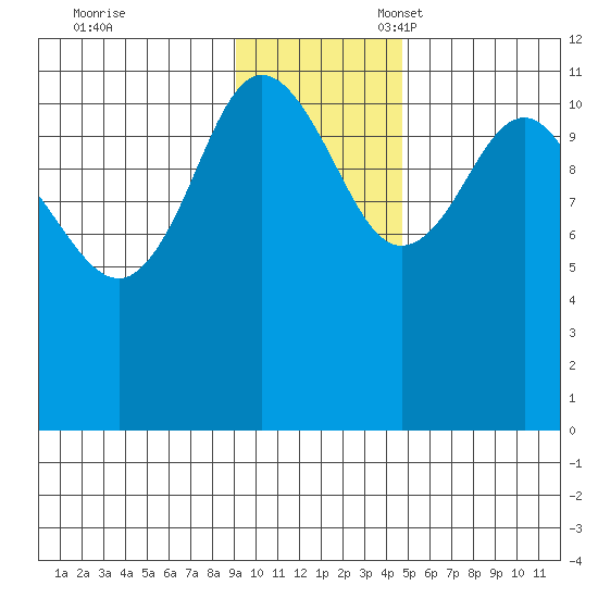 Redfox Bay tide chart for Friday, November 18, 2022