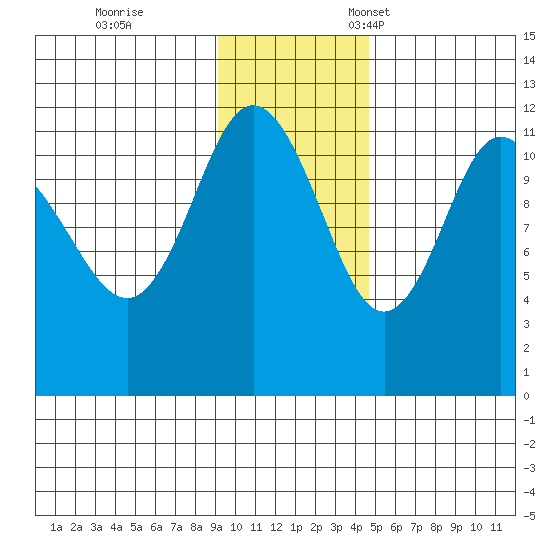 Redfox Bay tide chart for Saturday, November 19, 2022