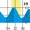 Redfox Bay tide chart for Saturday, November 19, 2022