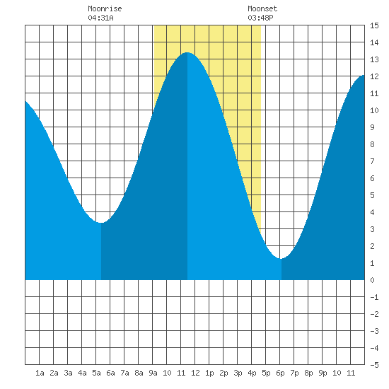 Redfox Bay tide chart for Sunday, November 20, 2022