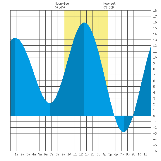 Redfox Bay tide chart for Tuesday, November 22, 2022
