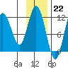 Redfox Bay tide chart for Tuesday, November 22, 2022