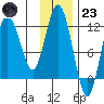 Redfox Bay tide chart for Wednesday, November 23, 2022
