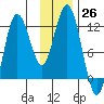 Redfox Bay tide chart for Saturday, November 26, 2022