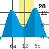 Redfox Bay tide chart for Monday, November 28, 2022