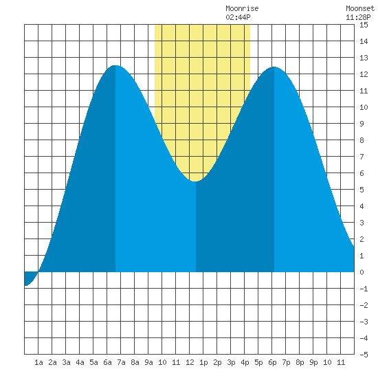 Redfox Bay tide chart for Tuesday, November 29, 2022