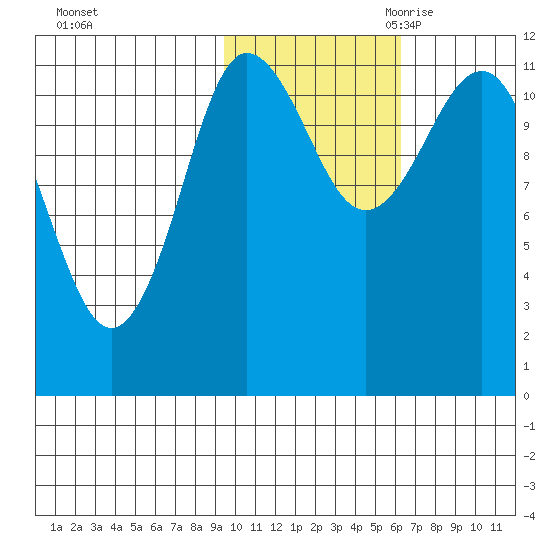 Redfox Bay tide chart for Wednesday, November 2, 2022