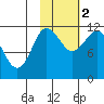 Redfox Bay tide chart for Wednesday, November 2, 2022