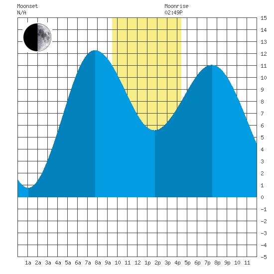 Redfox Bay tide chart for Wednesday, November 30, 2022