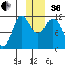 Redfox Bay tide chart for Wednesday, November 30, 2022
