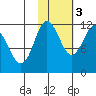 Redfox Bay tide chart for Thursday, November 3, 2022