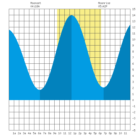 Redfox Bay tide chart for Friday, November 4, 2022