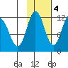 Redfox Bay tide chart for Friday, November 4, 2022