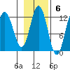 Redfox Bay tide chart for Sunday, November 6, 2022