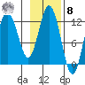 Redfox Bay tide chart for Tuesday, November 8, 2022