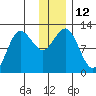 Redfox Bay tide chart for Monday, December 12, 2022