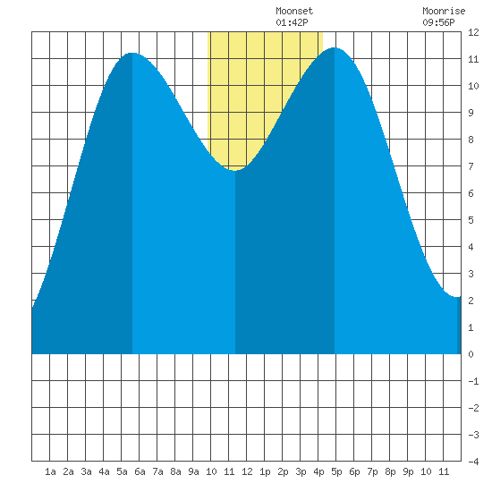 Redfox Bay tide chart for Tuesday, December 13, 2022