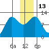 Redfox Bay tide chart for Tuesday, December 13, 2022