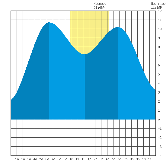 Redfox Bay tide chart for Wednesday, December 14, 2022