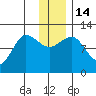 Redfox Bay tide chart for Wednesday, December 14, 2022