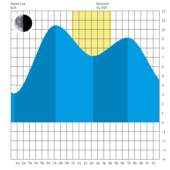 Redfox Bay tide chart for Thursday, December 15, 2022