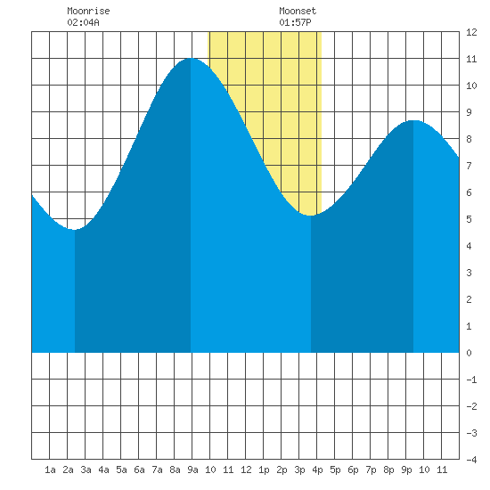 Redfox Bay tide chart for Saturday, December 17, 2022