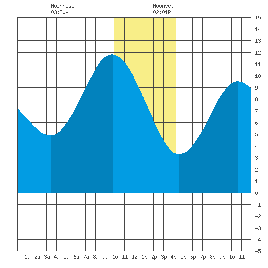 Redfox Bay tide chart for Sunday, December 18, 2022
