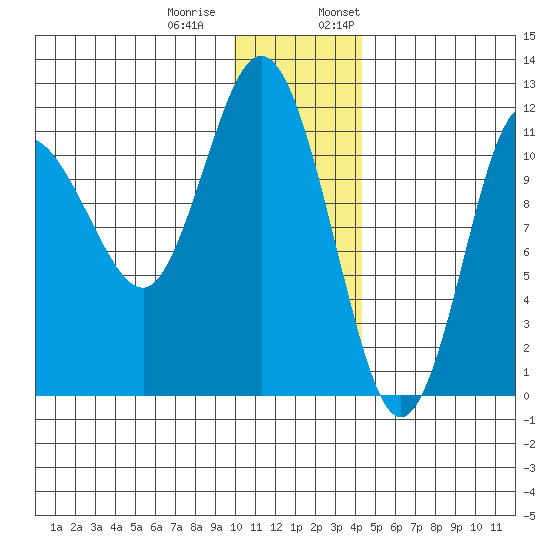 Redfox Bay tide chart for Tuesday, December 20, 2022