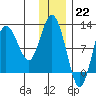 Redfox Bay tide chart for Thursday, December 22, 2022