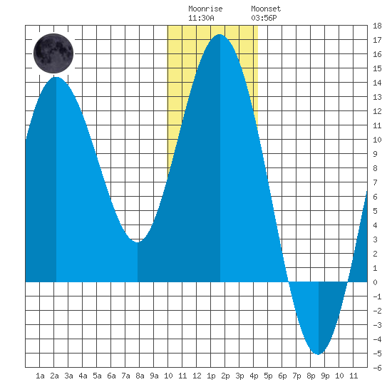 Redfox Bay tide chart for Friday, December 23, 2022