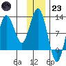 Redfox Bay tide chart for Friday, December 23, 2022